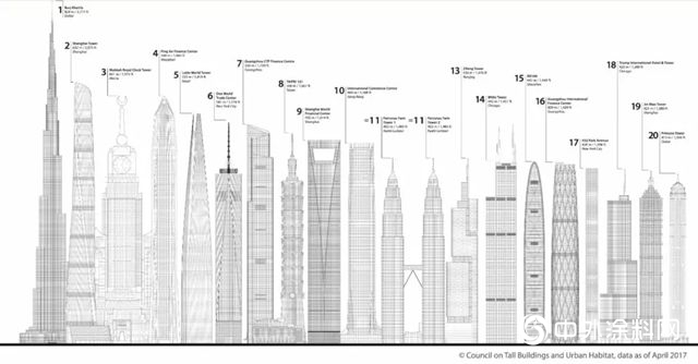 中国超高层建筑排名排名有哪些 超高层建筑排名建筑学