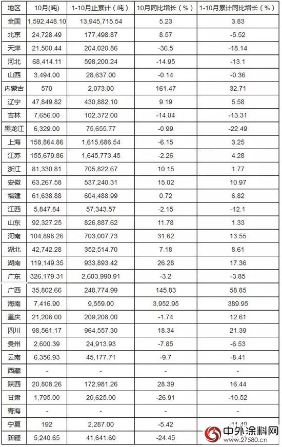 中国涂料产量2015年1-10月同比增长3.83% 达1394.6万吨