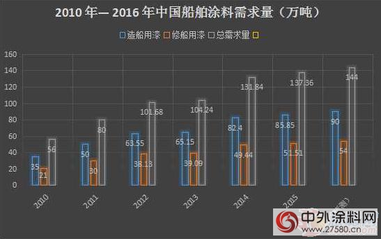 工业涂料市场分析报告系列一：船舶涂料"113507"