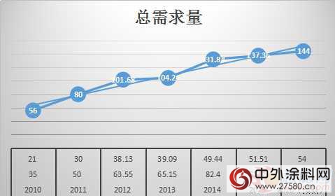 工业涂料市场分析报告系列一：船舶涂料"113507"