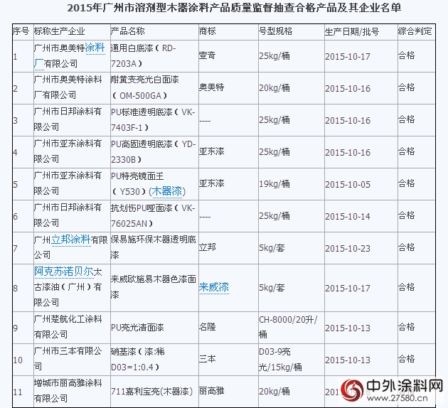 广州2015第四季度11批次溶剂型木器涂料抽查均合格