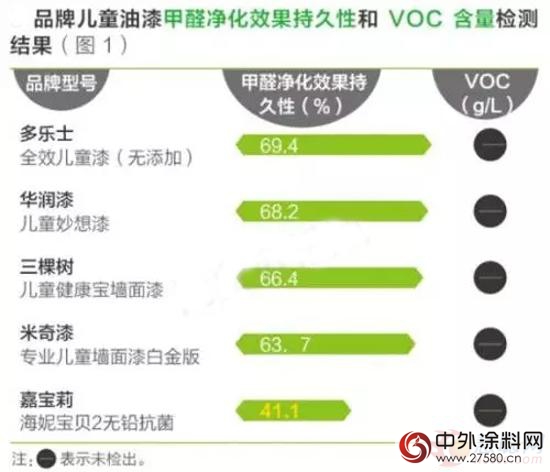 儿童涂料的烦恼 涂料企业在为何事“犯愁”？