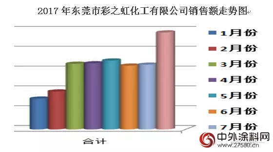 彩之虹2017年8月销售额比上月增长49.72%