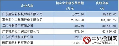 江门研发资助费22.02亿 143家名单涂料占六席