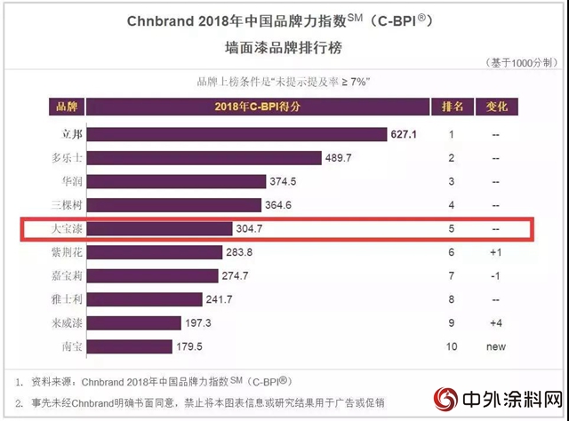 连续7年上榜！国内权威品牌排名发布：大宝漆位居第5位"
127155"