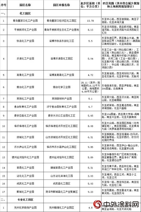 山东省第二批拟认定化工园区和专业化工园区公示"128812"