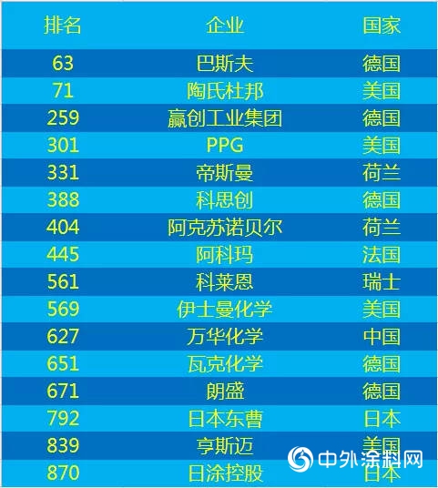 2018全球创新1000强：16家涂料及原料企业上榜，中国有1家！（附名单）"
130697"