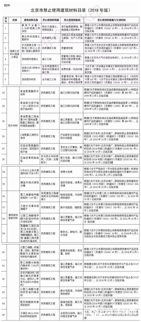 北京发布建筑材料新规范，多种涂料被列入禁用范围