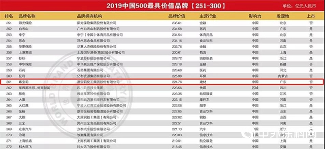 嘉宝莉第14次实力登榜“2019年中国500最具价值品牌”"
133778"