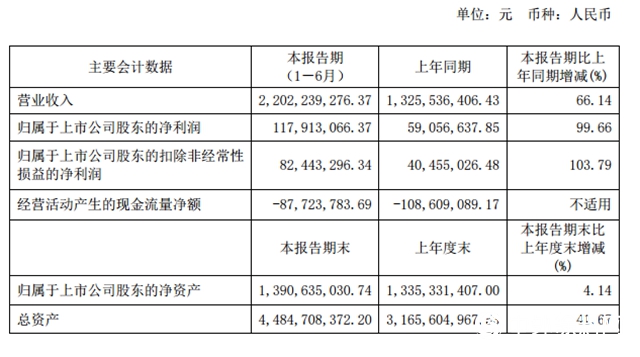 营收22亿，净利大增99.66％ 三棵树“中考”成绩亮眼"134940"