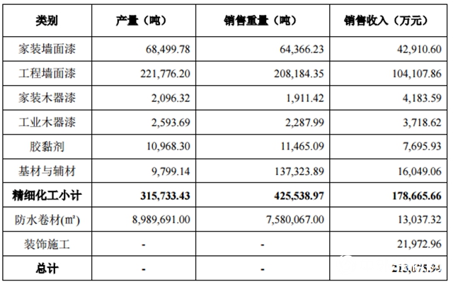 营收22亿，净利大增99.66％ 三棵树“中考”成绩亮眼"134940"