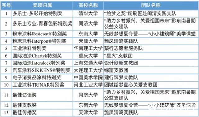 阿克苏诺贝尔连续八年赋能大学生社会公益携手宝洁与中国青基会助力乡村美育发展