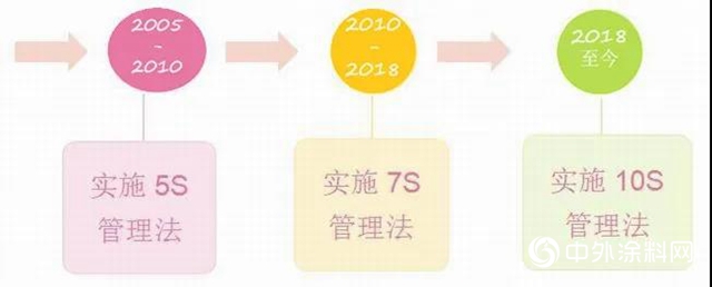 文明生产、10S管理的起源、意义及目标