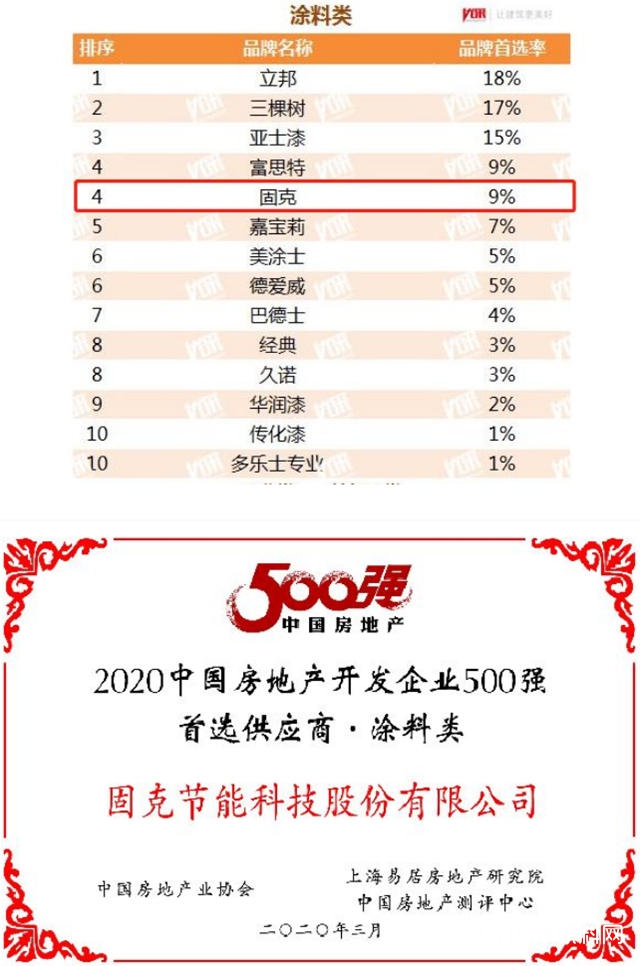 固克节能8年蝉联“2019-2020年度中国房地产开发企业500强首选供应商品牌”荣誉！