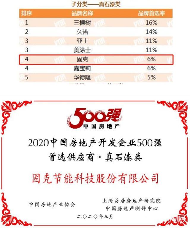 固克节能8年蝉联“2019-2020年度中国房地产开发企业500强首选供应商品牌”荣誉！