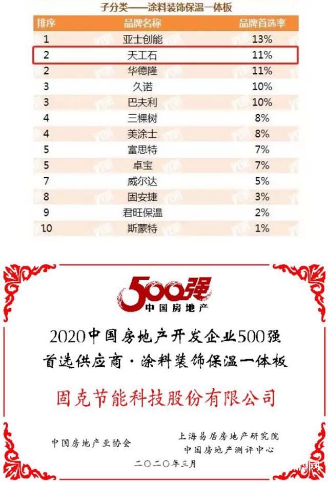 固克节能8年蝉联“2019-2020年度中国房地产开发企业500强首选供应商品牌”荣誉！