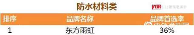 东方雨虹及旗下五大品牌获评2020中国房地产开发企业500强首选供应商服务商品牌"
137884"