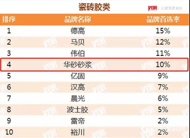 东方雨虹及旗下五大品牌获评2020中国房地产开发企业500强首选供应商服务商品牌"
137884"