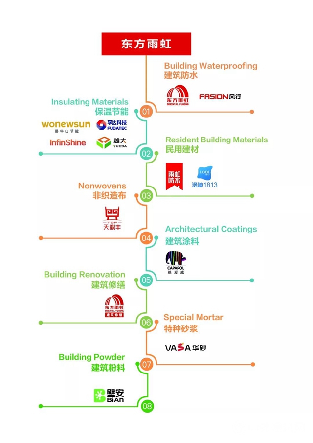 东方雨虹及旗下五大品牌获评2020中国房地产开发企业500强首选供应商服务商品牌"137884"