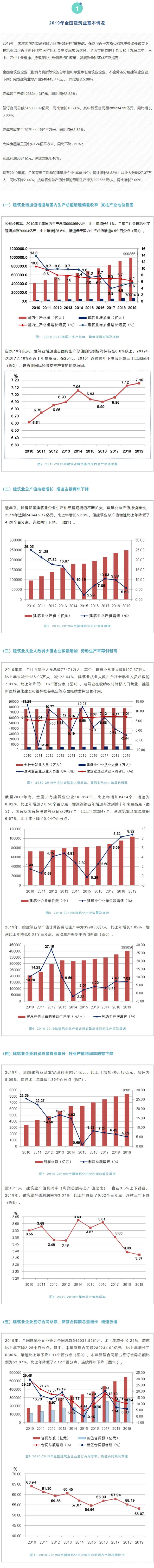 中建协发布2019年建筑业发展统计分析报告（全文）！"137936"