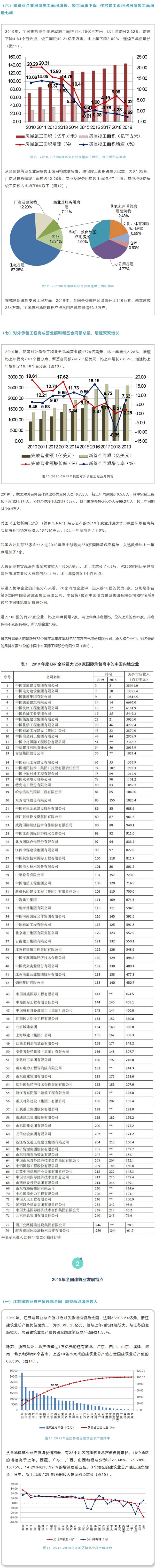 中建协发布2019年建筑业发展统计分析报告（全文）！"137936"