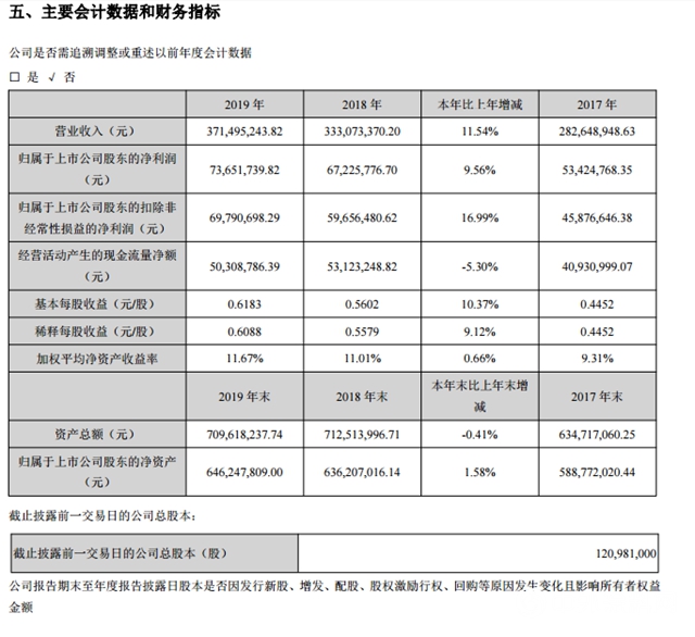 世名科技2019年总营收3.71亿，同比增长11.54%