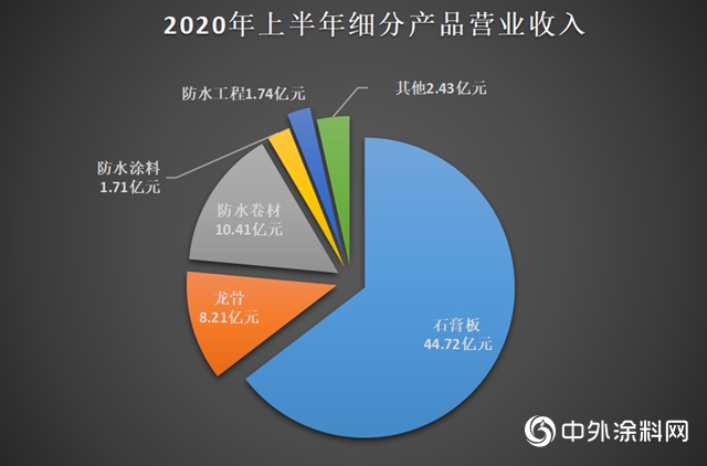 北新建材市值再创新高达605亿元，一体两翼战略获认可！"
141288"