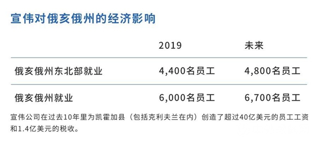 宣伟为全球新总部和研发中心项目指定重要合作伙伴"
141448"