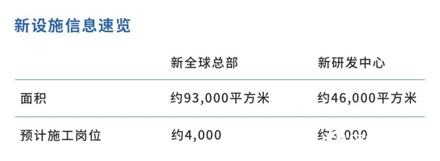 宣伟为全球新总部和研发中心项目指定重要合作伙伴"
141448"