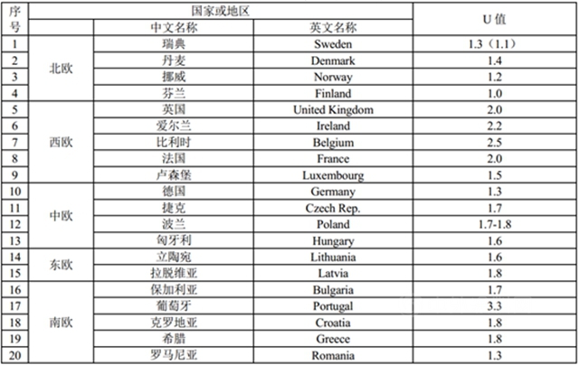 居住建筑节能率提升至80%以上 北京市《居住建筑节能设计标准》于2021年1月1日正式执行