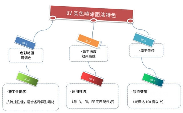 大宝UV全亮实色喷涂面漆