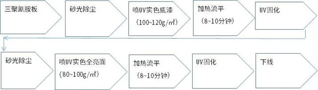 大宝UV全亮实色喷涂面漆