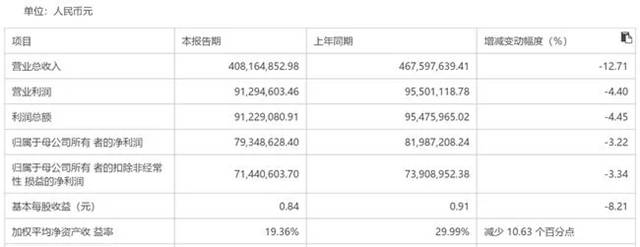 净赚近8000万！东来技术营收、净利润双下滑！