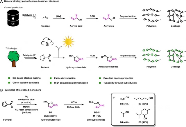 基于糠醛的生物基树脂有望替代传统石油基丙烯酸酯，应用于涂料领域
