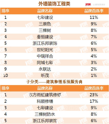 七彩建设连续第四年入选房地产开发企业500强首选供应商品牌