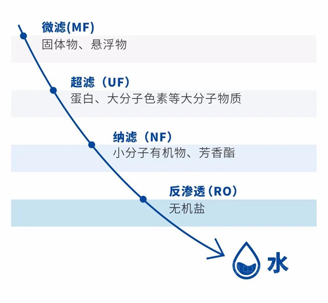 万华化学新“膜法”Wanforite ® BW-LP低压苦咸水反渗透膜助力工业水处理