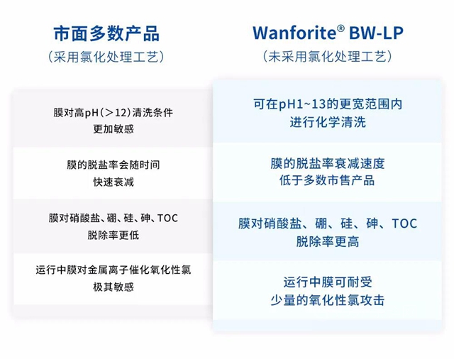 万华化学新“膜法”Wanforite ® BW-LP低压苦咸水反渗透膜助力工业水处理