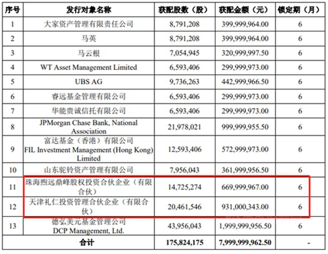 大佬都来了！1200亿防水龙头定增份额被“哄抢”，高瓴张磊豪掷16亿，此前更已大笔买入（附持股名单）