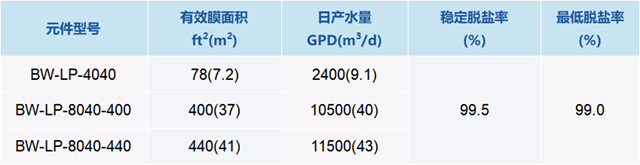 万华化学新“膜法”Wanforite ® BW-LP低压苦咸水反渗透膜助力工业水处理