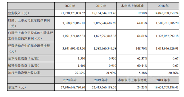 5年翻3倍！2020年营收217.3亿元，东方雨虹连续高速增长的原因究竟是什么?