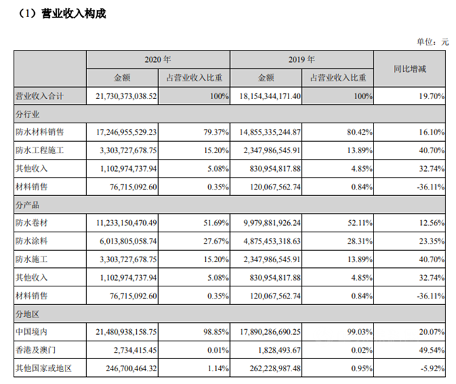 5年翻3倍！2020年营收217.3亿元，东方雨虹连续高速增长的原因究竟是什么?