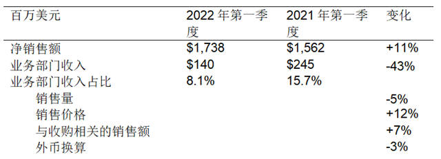 PPG发布2022年第一季度财务报告