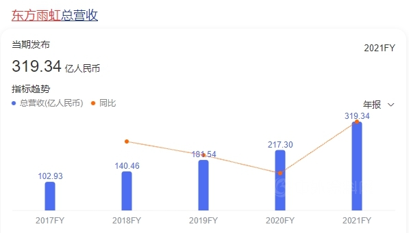 东方雨虹一天上榜两个500强