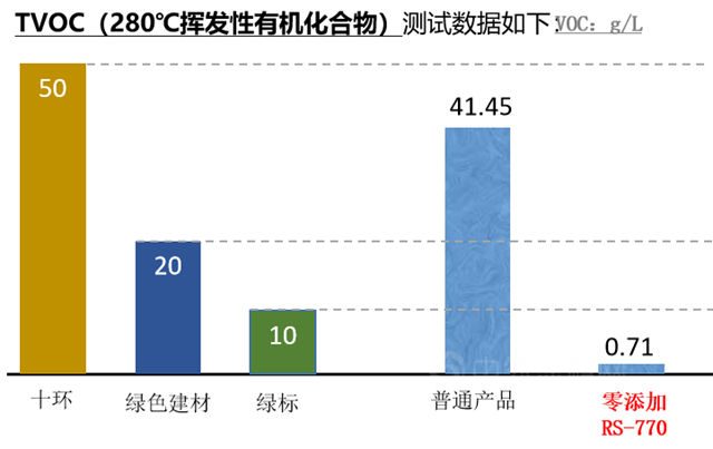 巴德富新品上市 | 零添加净味高耐污乳液RS-770