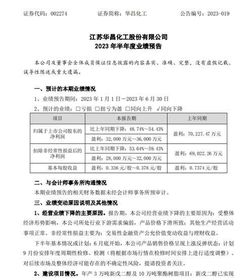 净利腰斩！华昌化工预计上半年盈利3.2亿元～3.6亿元