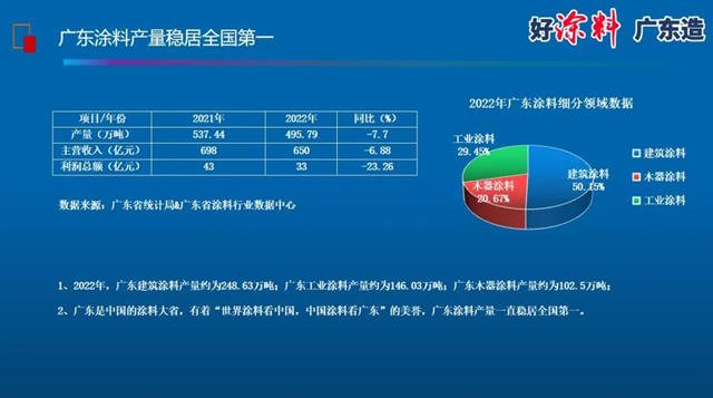 2023年1-6月广东省涂料总产量251.41万吨