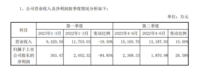 单季盈利环比增长680%！3C涂料龙头重大战略创新型项目取得新进展