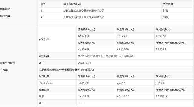 1.95亿，国资撤出四川东方雨虹建筑材料