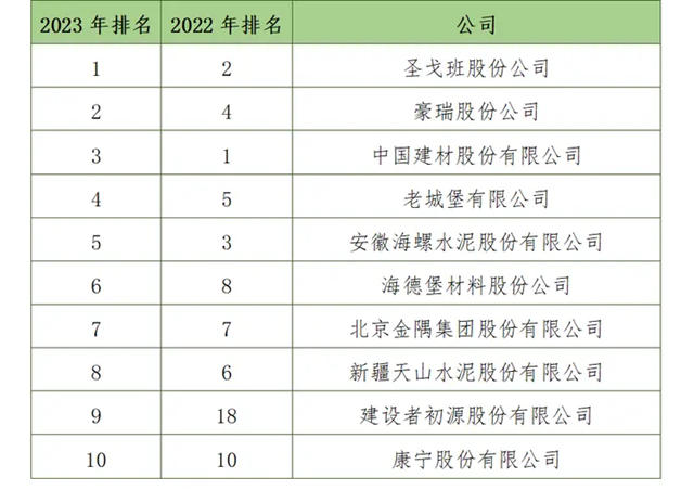解读2023全球建筑材料上市公司“百强榜”