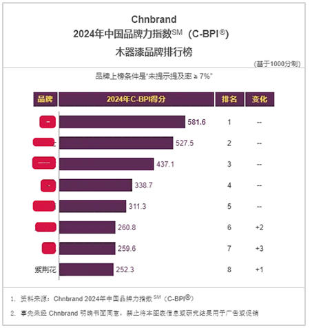 紫荆花荣登 Chnbrand 2024年度中国品牌力指数C-BPI两大榜单